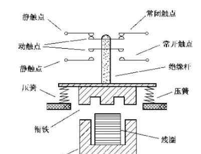 接觸器工作原理 接觸器的工作原理