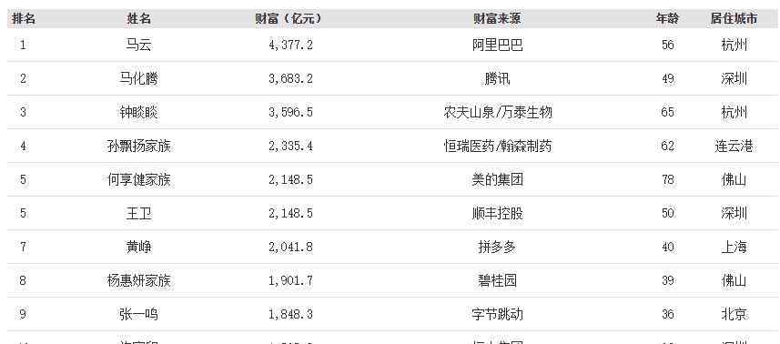 安徽首富 211.5億元！安徽首富是他……