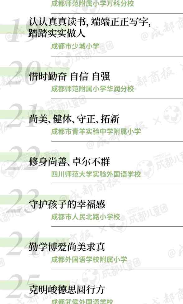 小學校訓 我們對比了成都50所中小學的校訓，出現(xiàn)頻率最高的是這幾個字