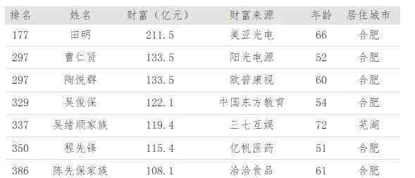 安徽首富 211.5億元！安徽首富是他……