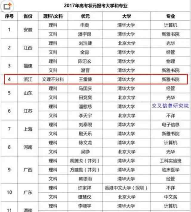 2017浙江高考狀元 今年的狀元去了哪些名校？紹興的省狀元選這里