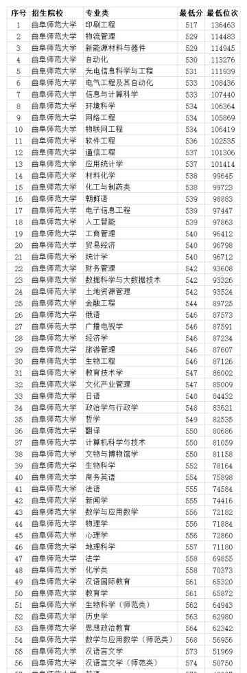 曲阜師范大學錄取分數(shù)線 曲阜師范大學2020年山東各專業(yè)錄取分數(shù)線 最低517分