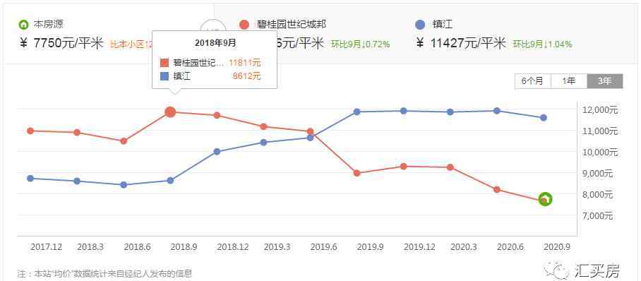 句容房?jī)r(jià)暴跌 三年房?jī)r(jià)跌了近30％，多少南京購(gòu)房者在此深度套牢？