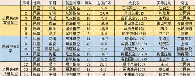 香港天頌航空公司 國內(nèi)到底有多少民營航空公司