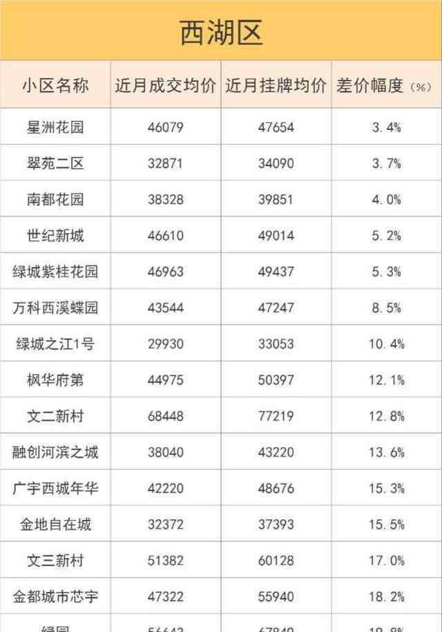 德信早城二手房 杭州二手房掛牌成交價(jià)差多少？最新差價(jià)表來了