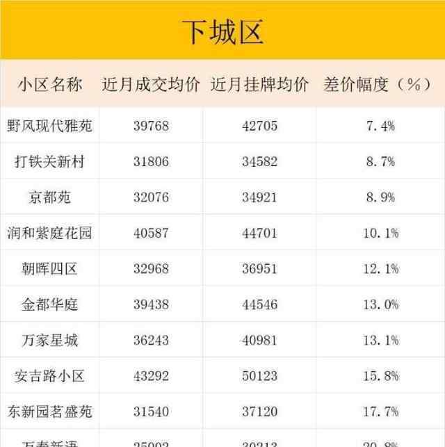 德信早城二手房 杭州二手房掛牌成交價(jià)差多少？最新差價(jià)表來了