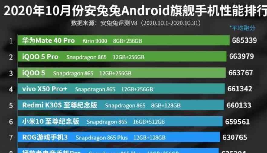 國產(chǎn)手機排行榜 國產(chǎn)手機性能排名出爐：90％用戶都猜錯了！