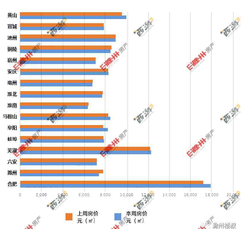 淮南最新樓盤價(jià)格暴跌 安徽16城最新房?jī)r(jià)出爐！滁州房?jī)r(jià)下跌4.54％……