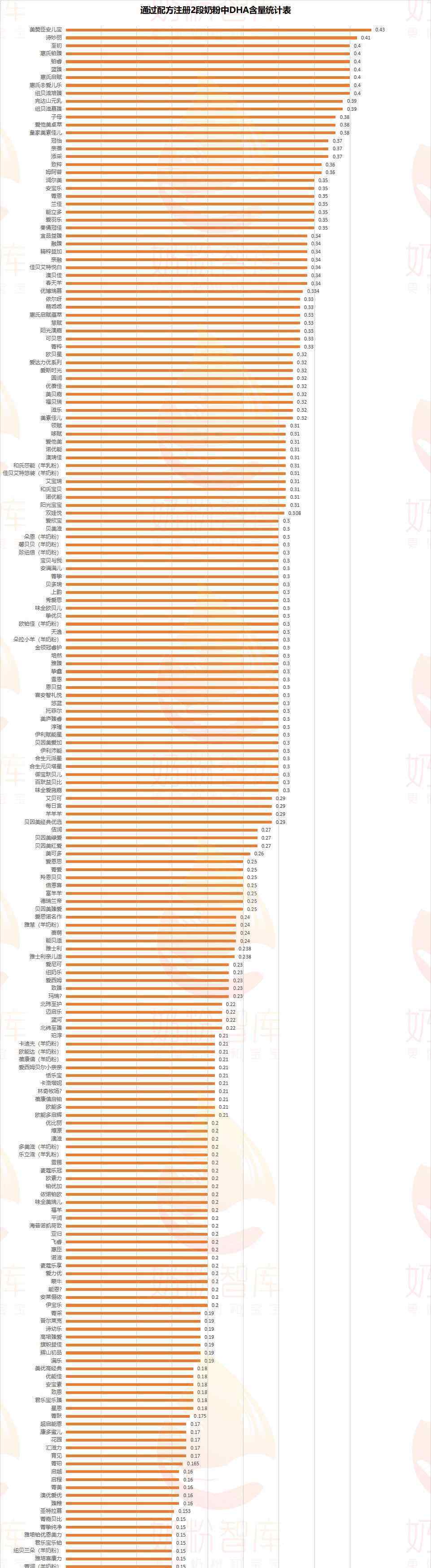 含dha的奶粉 靠譜評測丨DHA被譽(yù)為腦黃金，363款嬰兒奶粉DHA含量比拼