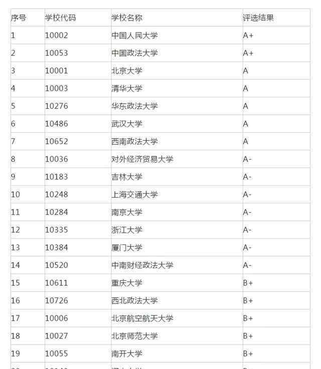 法學(xué)院排名 法學(xué)專業(yè)院校排名