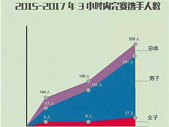 2017北京馬拉松 北京馬拉松發(fā)布大數(shù)據(jù) 跑得最快的居然是浙江人