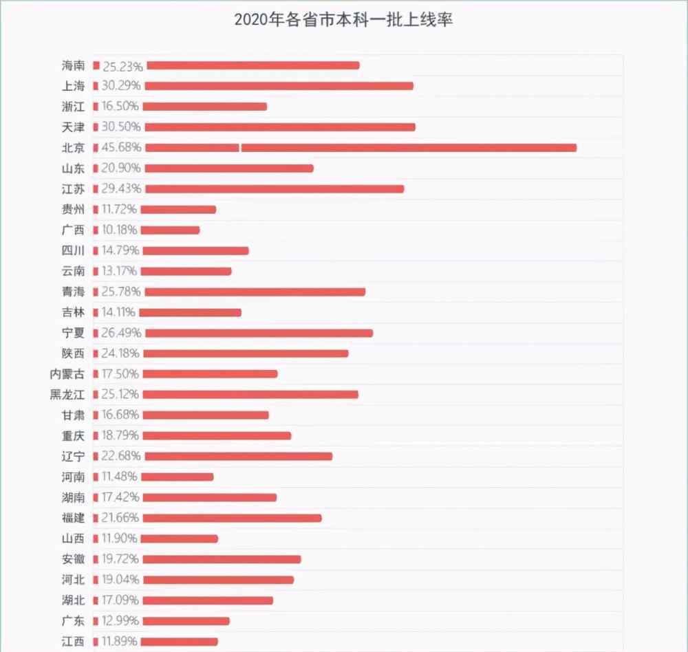 上海一本線 2020年高考各省市一本上線率排行，北京上海表現(xiàn)亮眼，廣西遺憾墊底