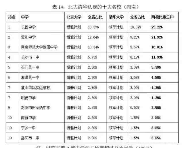 湖南十大名校大學(xué) 長(zhǎng)沙這9所中學(xué)被北大清華認(rèn)定為名校