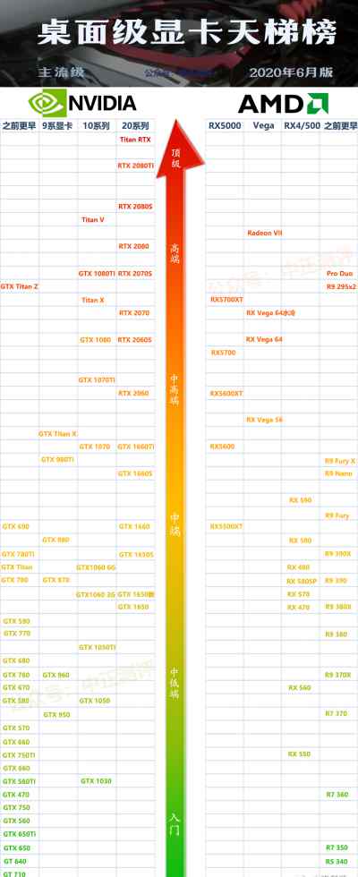 顯卡性能排名 2020年顯卡天梯性能排行榜，最新版天梯圖