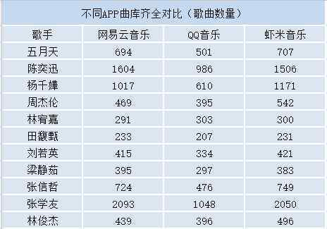 qq音樂(lè)和網(wǎng)易云音樂(lè)哪個(gè)好 網(wǎng)易云、QQ和蝦米音樂(lè)，哪個(gè)音樂(lè)應(yīng)用曲庫(kù)最全、音質(zhì)最好？