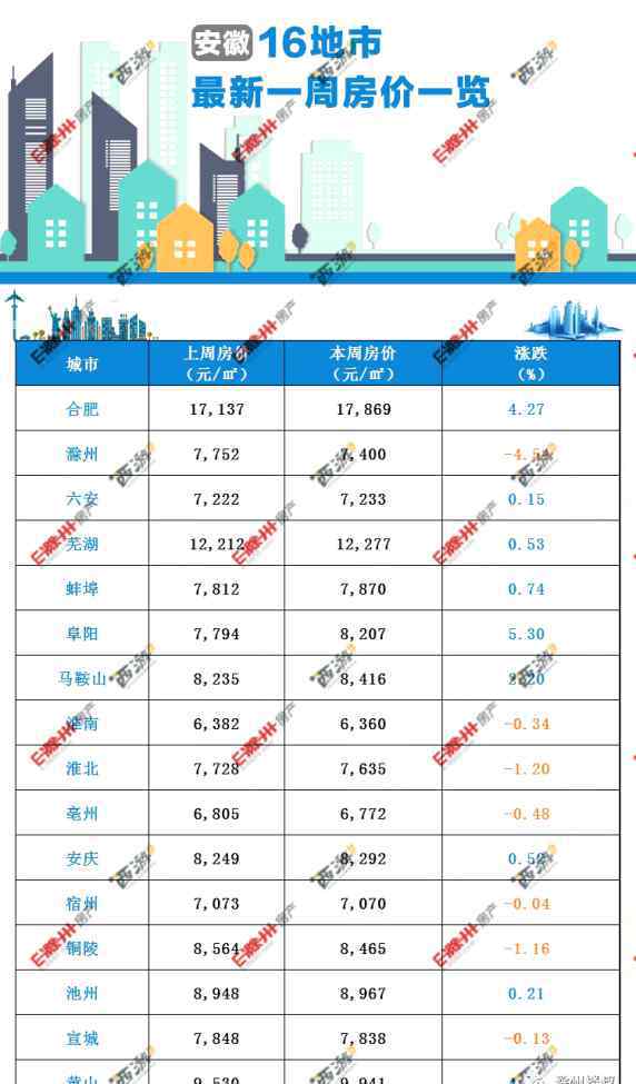 淮南最新樓盤價(jià)格暴跌 安徽16城最新房?jī)r(jià)出爐！滁州房?jī)r(jià)下跌4.54％……