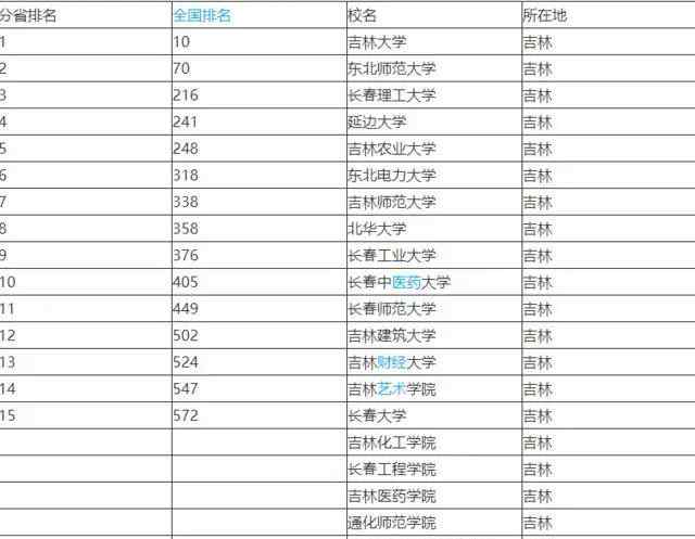 吉林省大學(xué)排名 吉林最好的四所大學(xué)排名，其中吉林大學(xué)排名第1