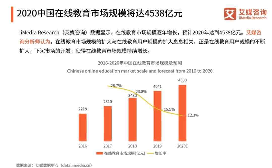 艾媒咨詢 艾媒咨詢發(fā)布《2019-2020中國在線教育行業(yè)發(fā)展研究報告》