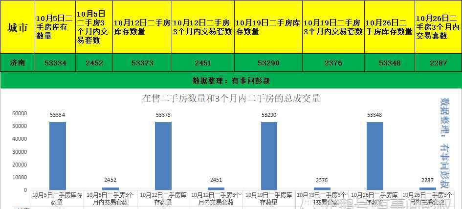 濟南樓價暴跌 濟南樓市透心涼，濟南房價九連跌，10月第五周濟南樓市數(shù)據(jù)出爐