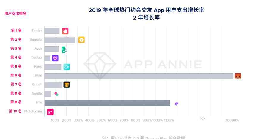 探探相親網(wǎng) 在線約會(huì)哪家強(qiáng)？探探下載、收入超過三大老牌相親網(wǎng)站