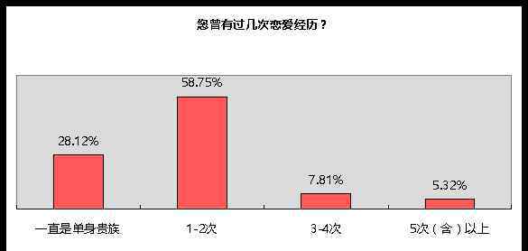 中國紅娘 中國紅娘網(wǎng)發(fā)布2017單身人群婚戀調(diào)查報告