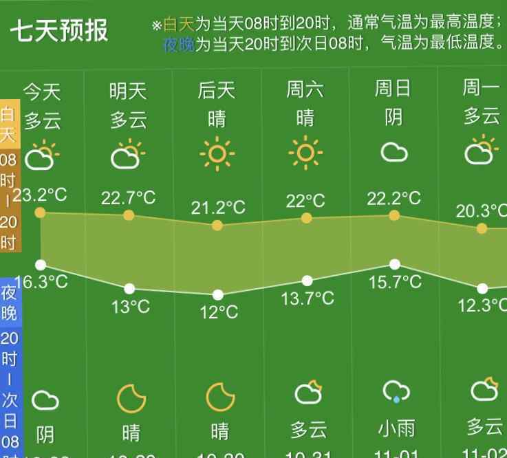 杭州下雨 杭州居然都八天沒下雨了！下個(gè)月好天氣還會持續(xù)嗎？