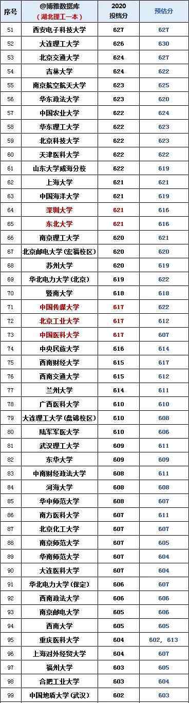 550分理科能上什么大學(xué) 2020理科一本550分以上高校投檔分?jǐn)?shù)線出爐，看看你的分能進哪所高校