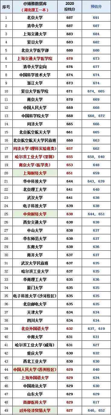 550分理科能上什么大學(xué) 2020理科一本550分以上高校投檔分?jǐn)?shù)線出爐，看看你的分能進哪所高校