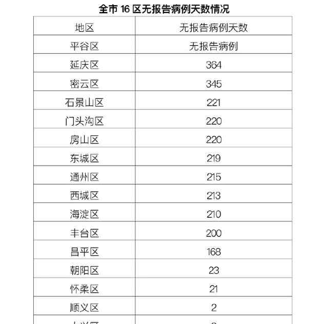 北京新增3例本地確診 均在大興 事件詳情始末介紹！