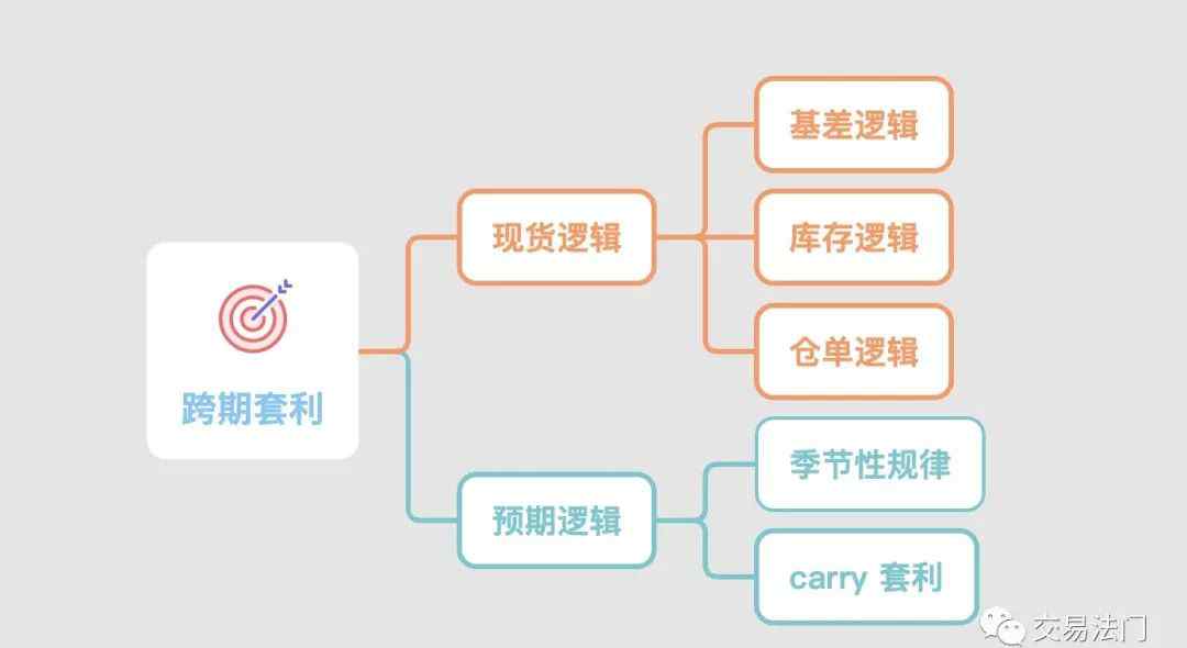 跨期套利 關(guān)于跨期套利，看這一篇文章就足夠了！