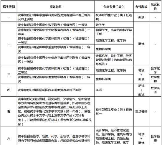 哈爾濱工業(yè)大學(xué)自主招生 哈工大自主招生：招生類別不得兼報 不調(diào)劑