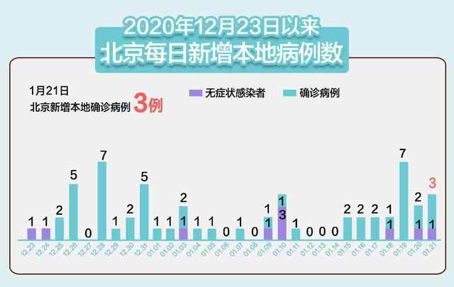 北京新增3例本地確診 均在大興 事件詳情始末介紹！