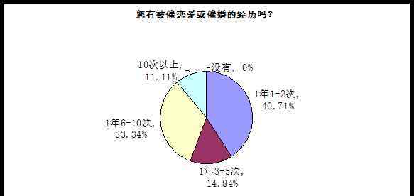 中國紅娘 中國紅娘網(wǎng)發(fā)布2017單身人群婚戀調(diào)查報告