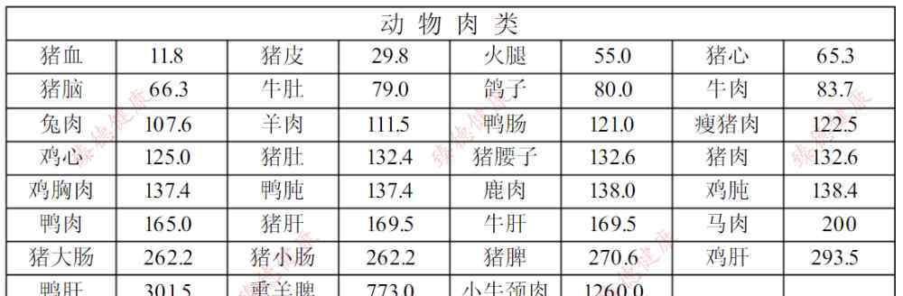 2019食物嘌呤表 2019年最新最全食物嘌呤含量一覽表