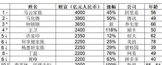 胡潤榜 胡潤百富榜告訴你，2020年行業(yè)新風(fēng)向是什么？