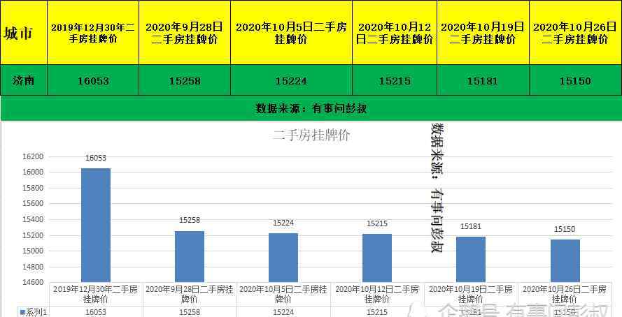 濟南樓價暴跌 濟南樓市透心涼，濟南房價九連跌，10月第五周濟南樓市數(shù)據(jù)出爐