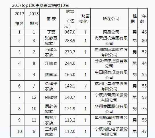 周辭美 甬商百富榜出爐 快來認(rèn)認(rèn)最有錢的100位寧波老鄉(xiāng)