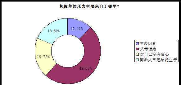 中國紅娘 中國紅娘網(wǎng)發(fā)布2017單身人群婚戀調(diào)查報告