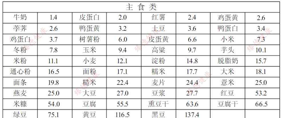 2019食物嘌呤表 2019年最新最全食物嘌呤含量一覽表