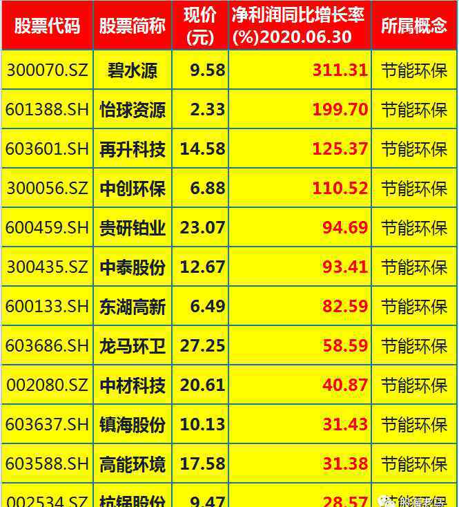 業(yè)績(jī)最好的環(huán)保龍頭股 風(fēng)口上的“環(huán)保兵”！23只環(huán)保龍頭好股一覽，業(yè)績(jī)大增