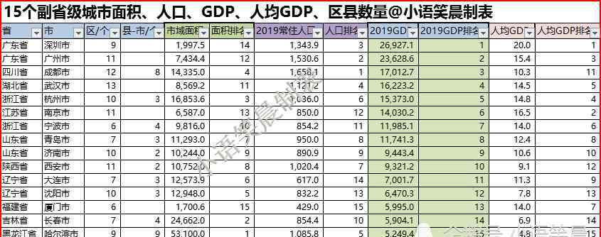 25個副省級城市 15個副省級城市數(shù)據(jù)對比