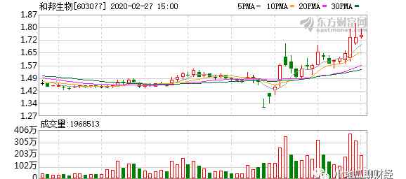 和邦生物最新新聞 最新利好消息：和邦生物 多主力現(xiàn)身龍虎榜，和邦生物2日上漲20.95％