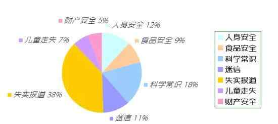 失實報道 刷爆朋友圈的十大謠言 多為失實報道你信幾個？