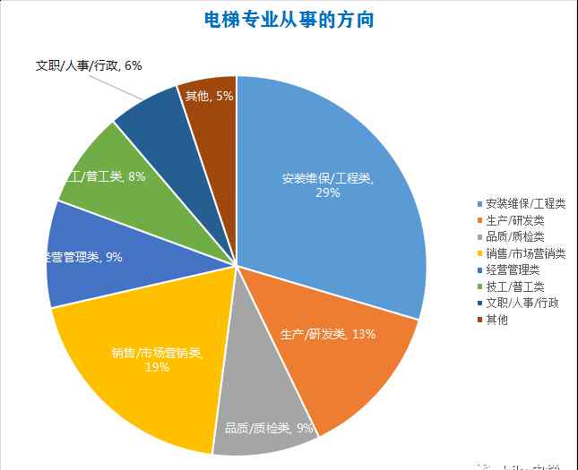 電梯專業(yè) 讀了電梯專業(yè)的人才 最后都怎么樣了