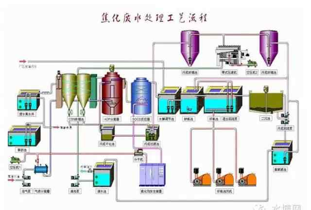 焦化廢水 焦化廢水來源及處理工藝