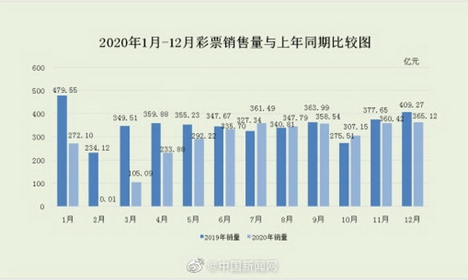 財政部：2020年全國彩票銷量下降20.9% 網(wǎng)友評論亮了！