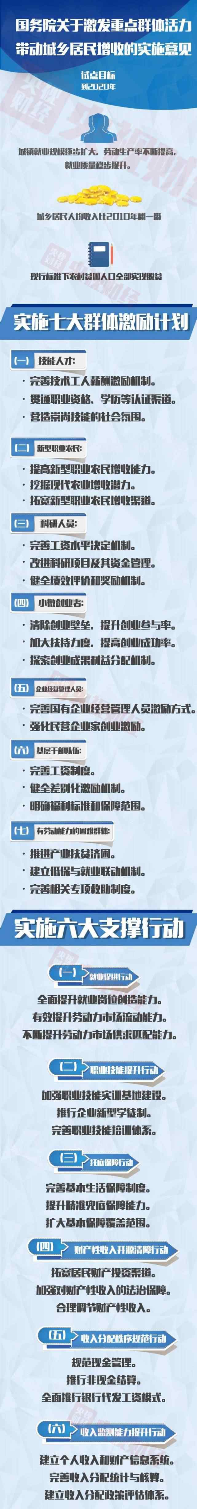 7大群體收入提高 7大群體收入提高：實(shí)施七大群體激勵(lì)計(jì)劃 看看有你嗎？