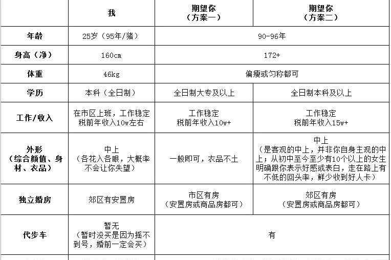 杭州姑娘發(fā)征婚帖 私信炸了！網(wǎng)友：你這是在選套餐？