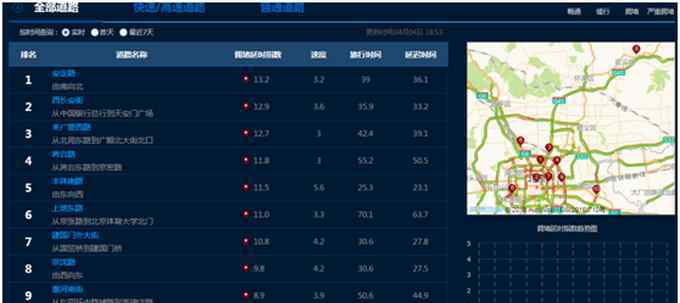 北京堵車圖片 高德地圖大數(shù)據(jù)：北京晚高峰嚴(yán)重?fù)矶拢瑫r速僅15.18km/h