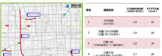 北京堵車圖片 高德地圖大數(shù)據(jù)：北京晚高峰嚴(yán)重?fù)矶?，時速僅15.18km/h
